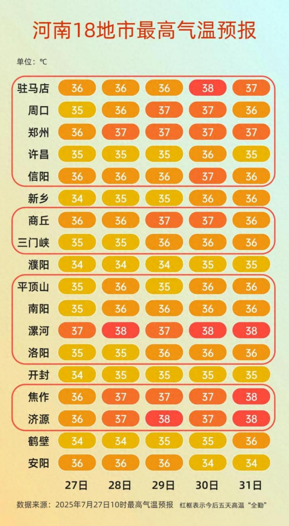 河南超42℃ 鄭州連續高溫39天