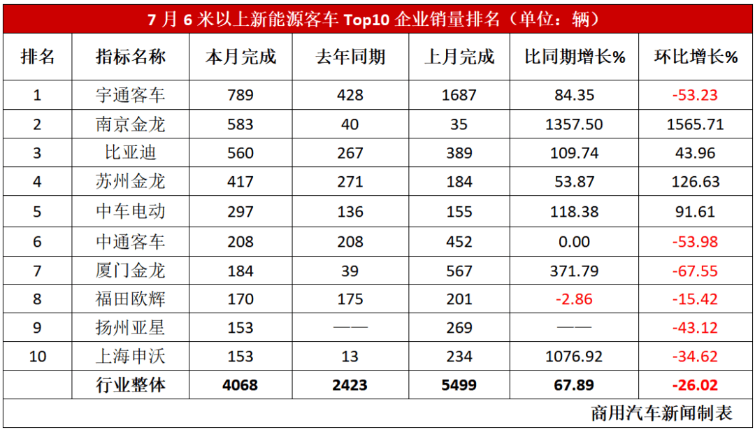 南京金龍/蘇金/中車空降前五!格局大洗牌!7月新能源客車市場變化大