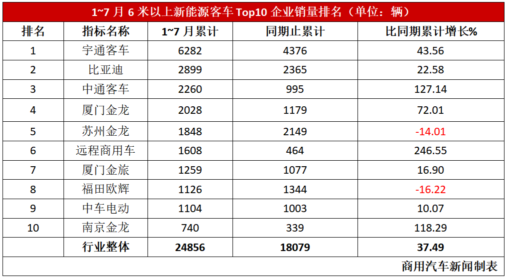 南京金龍/蘇金/中車空降前五!格局大洗牌!7月新能源客車市場變化大