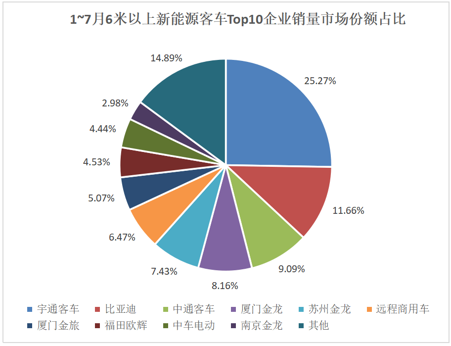南京金龍/蘇金/中車空降前五!格局大洗牌!7月新能源客車市場變化大