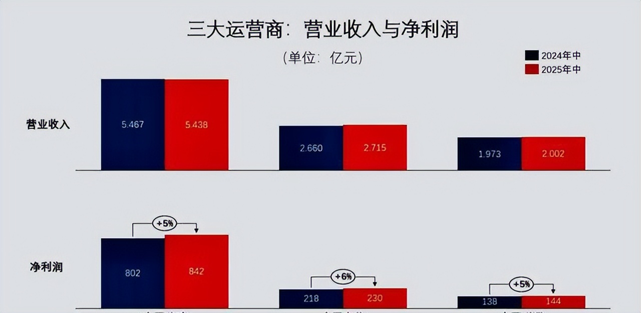 三大運營商的“錢袋子”也變癟了
