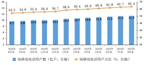 四大運營商移動電話用戶數突破18億 5G占比創歷史新高