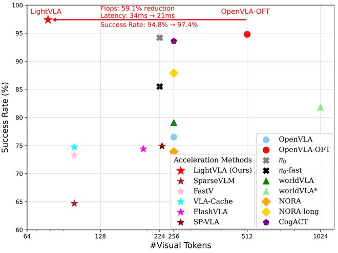 LightVLA可微分token剪枝,首次實現VLA模型性能和效率的雙重突破