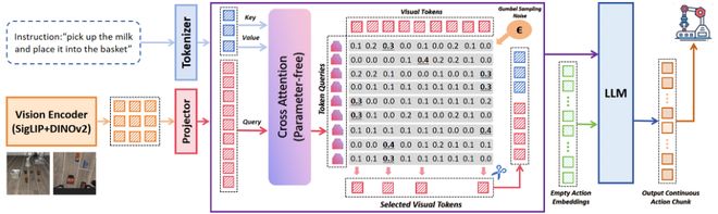 LightVLA可微分token剪枝,首次實現VLA模型性能和效率的雙重突破