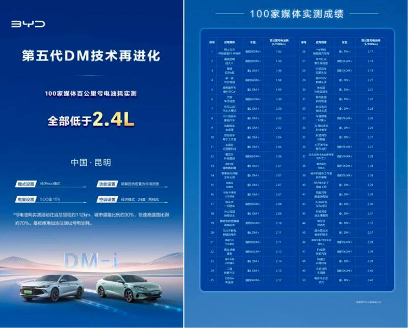 比亞迪第五代DM技術(shù)虧電油耗低至2.6L,正式開啟OTA推送