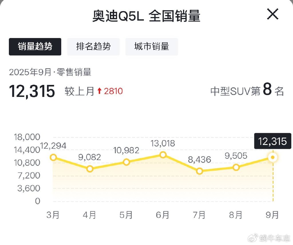 新一代奧迪Q5L或年底上市!26款配置調(diào)整跌破25萬(wàn),等新or抄底