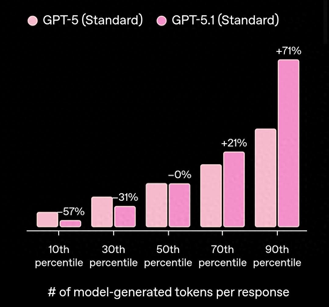 OpenAI更新GPT-5,新模型主打更能提供“情緒價值”