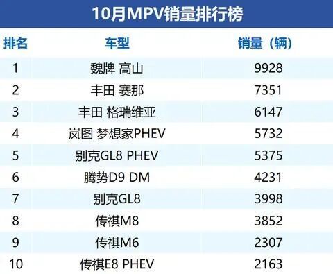 十月MPV銷量排行榜,豐田賽那“六連冠”遭終結(jié) 圖片