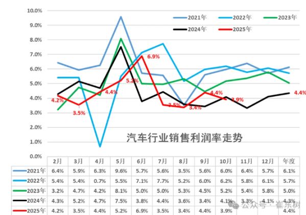 2025年汽車行業(yè)利潤率4.4% 收入與成本增長分化顯現(xiàn)