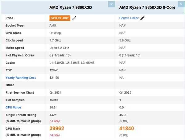AMD銳龍7 9850X3D現(xiàn)身跑分:比9800X3D提升4.7%